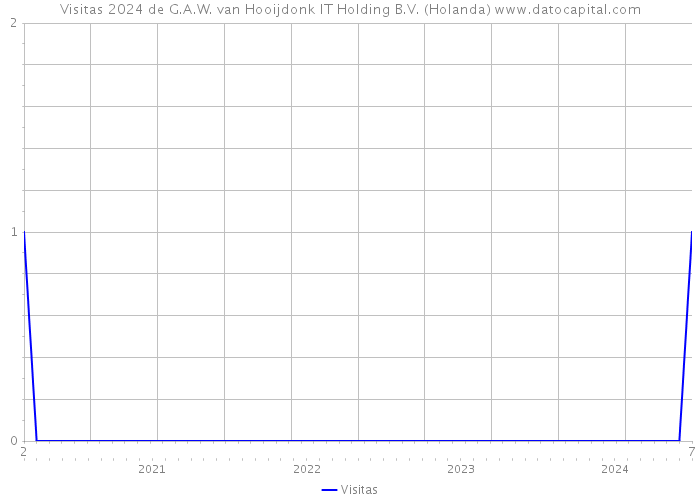 Visitas 2024 de G.A.W. van Hooijdonk IT Holding B.V. (Holanda) 