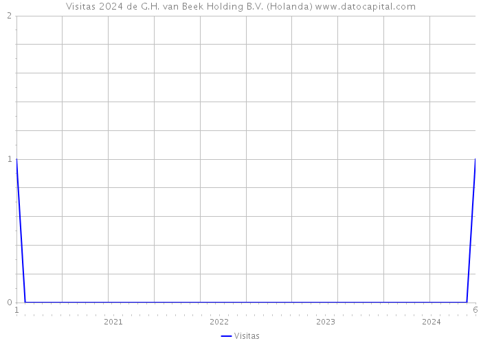 Visitas 2024 de G.H. van Beek Holding B.V. (Holanda) 