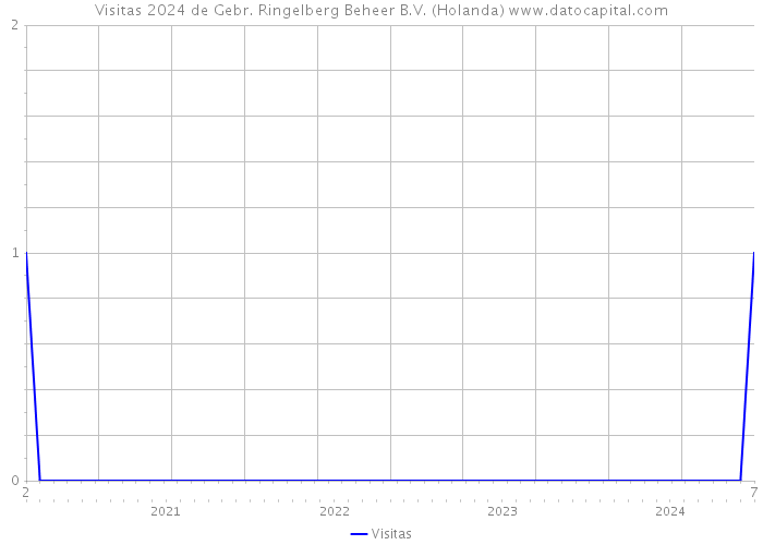 Visitas 2024 de Gebr. Ringelberg Beheer B.V. (Holanda) 