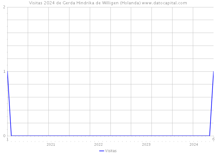Visitas 2024 de Gerda Hindrika de Willigen (Holanda) 
