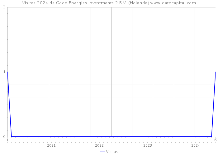 Visitas 2024 de Good Energies Investments 2 B.V. (Holanda) 