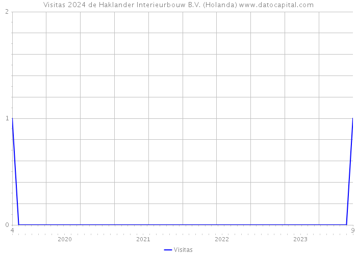 Visitas 2024 de Haklander Interieurbouw B.V. (Holanda) 