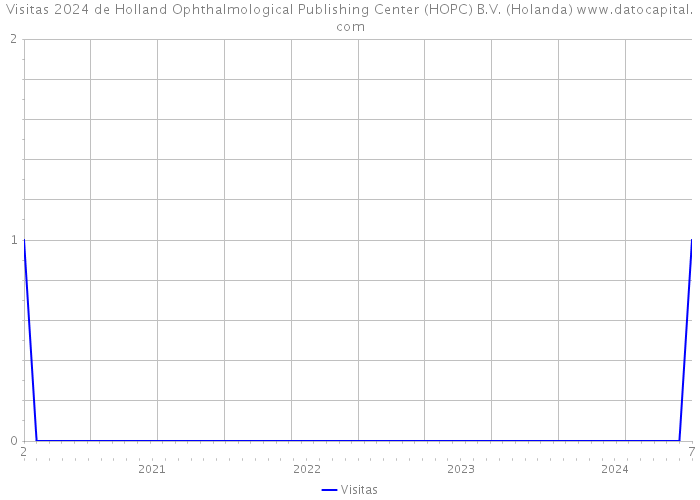 Visitas 2024 de Holland Ophthalmological Publishing Center (HOPC) B.V. (Holanda) 