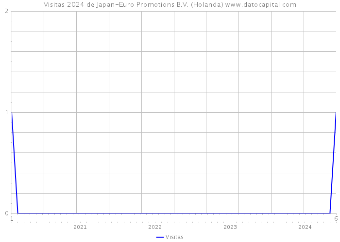 Visitas 2024 de Japan-Euro Promotions B.V. (Holanda) 