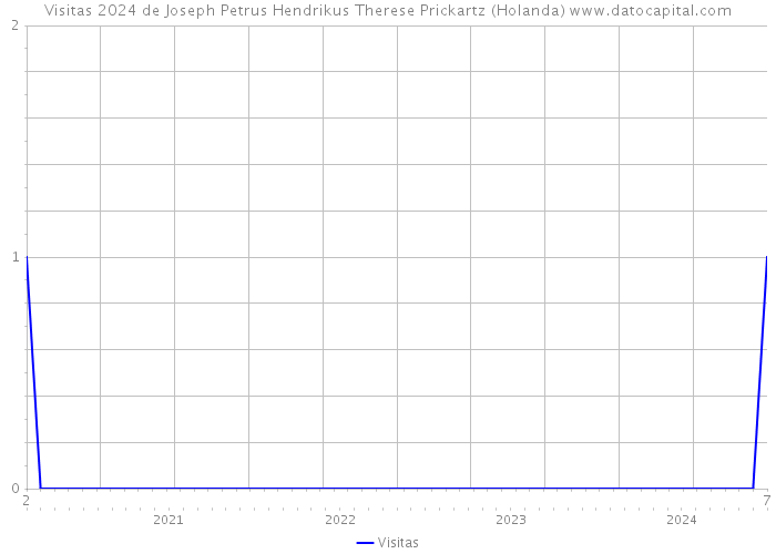 Visitas 2024 de Joseph Petrus Hendrikus Therese Prickartz (Holanda) 