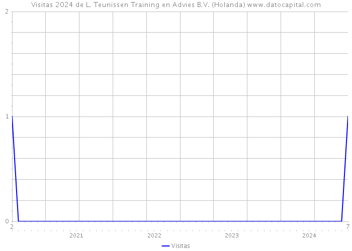 Visitas 2024 de L. Teunissen Training en Advies B.V. (Holanda) 