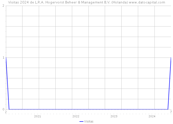 Visitas 2024 de L.R.A. Hogervorst Beheer & Management B.V. (Holanda) 