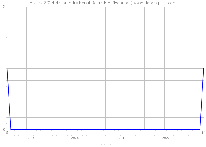 Visitas 2024 de Laundry Retail Rokin B.V. (Holanda) 