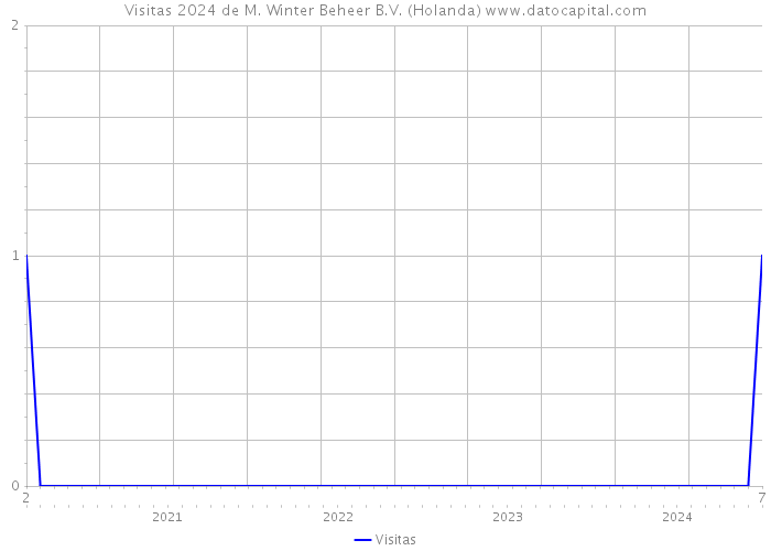 Visitas 2024 de M. Winter Beheer B.V. (Holanda) 