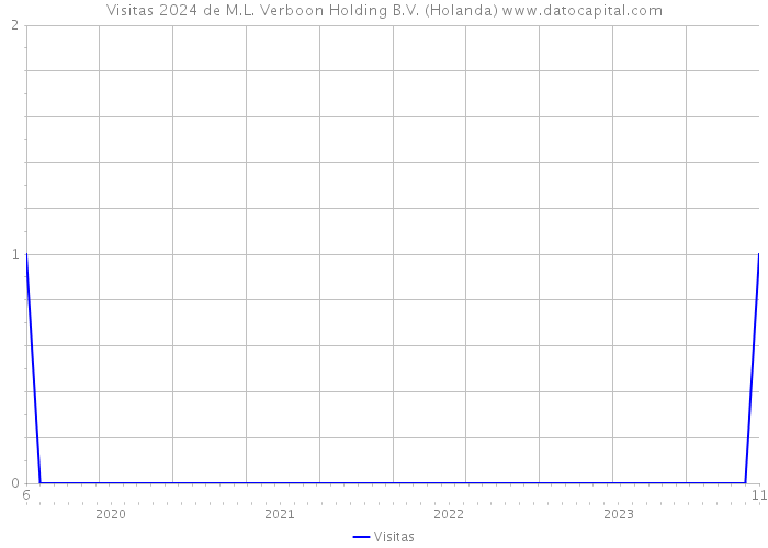 Visitas 2024 de M.L. Verboon Holding B.V. (Holanda) 