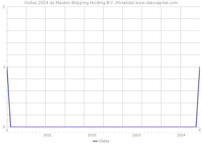 Visitas 2024 de Maiden Shipping Holding B.V. (Holanda) 