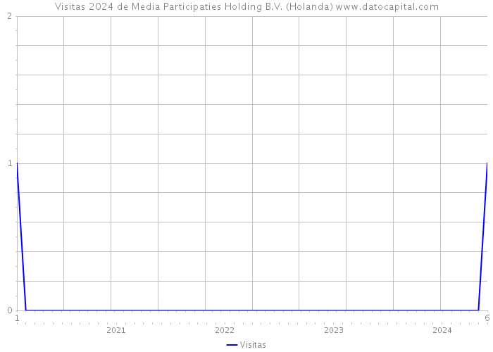 Visitas 2024 de Media Participaties Holding B.V. (Holanda) 