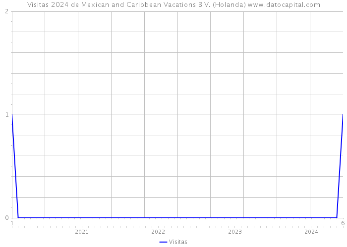 Visitas 2024 de Mexican and Caribbean Vacations B.V. (Holanda) 