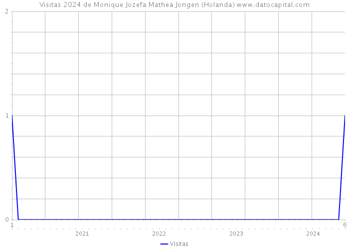 Visitas 2024 de Monique Jozefa Mathea Jongen (Holanda) 