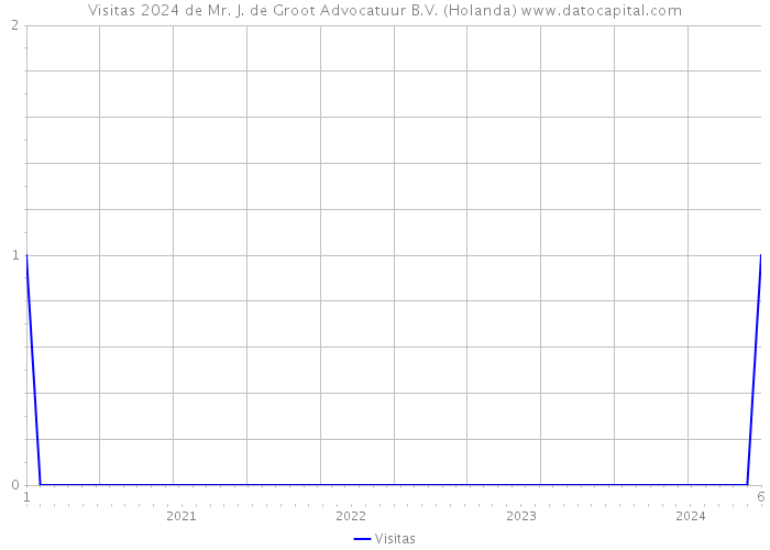 Visitas 2024 de Mr. J. de Groot Advocatuur B.V. (Holanda) 