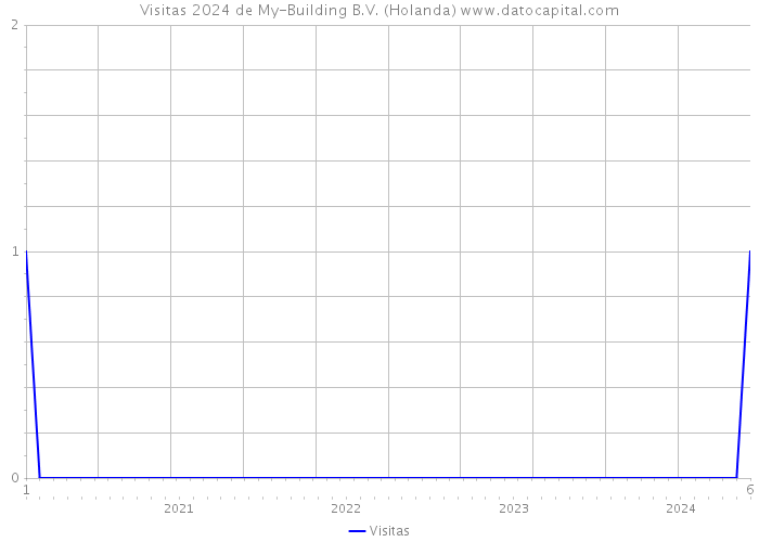 Visitas 2024 de My-Building B.V. (Holanda) 