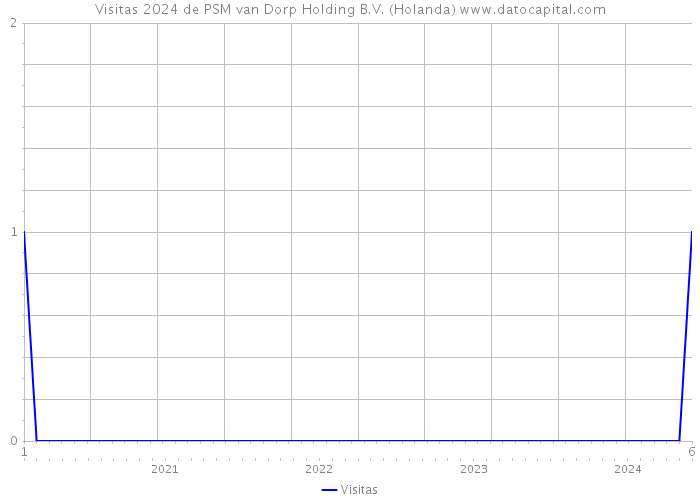 Visitas 2024 de PSM van Dorp Holding B.V. (Holanda) 