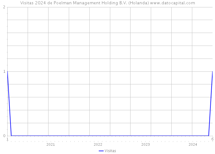 Visitas 2024 de Poelman Management Holding B.V. (Holanda) 