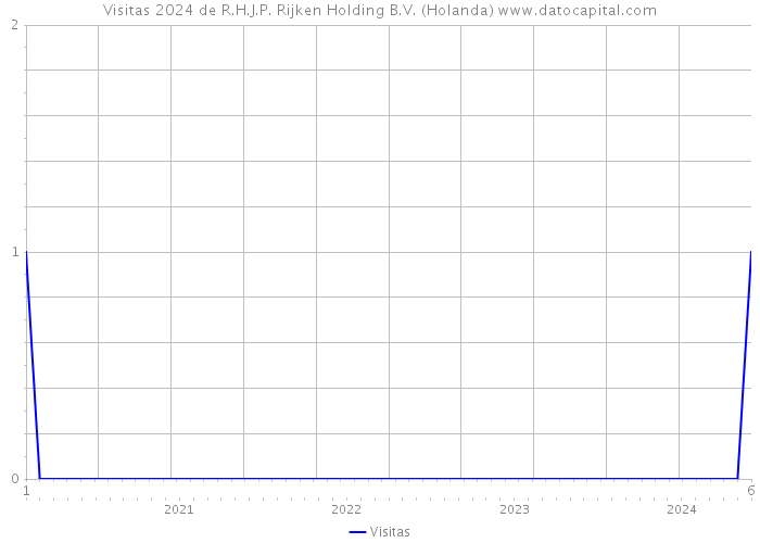 Visitas 2024 de R.H.J.P. Rijken Holding B.V. (Holanda) 