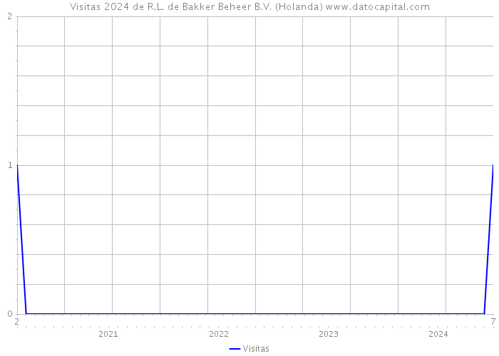 Visitas 2024 de R.L. de Bakker Beheer B.V. (Holanda) 