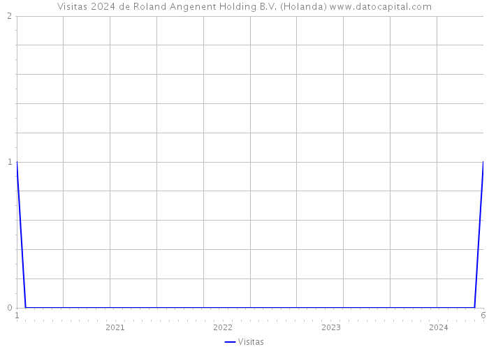 Visitas 2024 de Roland Angenent Holding B.V. (Holanda) 