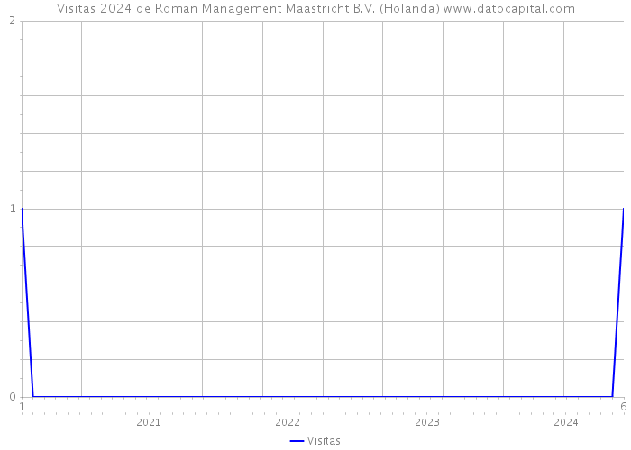 Visitas 2024 de Roman Management Maastricht B.V. (Holanda) 