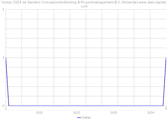 Visitas 2024 de Sanders Conceptontwikkeling & Projectmanagement B.V. (Holanda) 