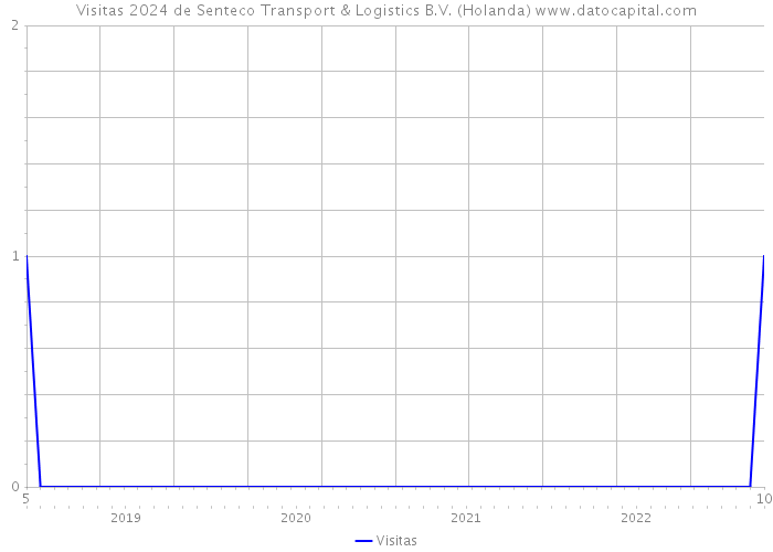 Visitas 2024 de Senteco Transport & Logistics B.V. (Holanda) 