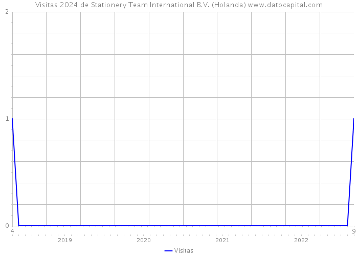 Visitas 2024 de Stationery Team International B.V. (Holanda) 