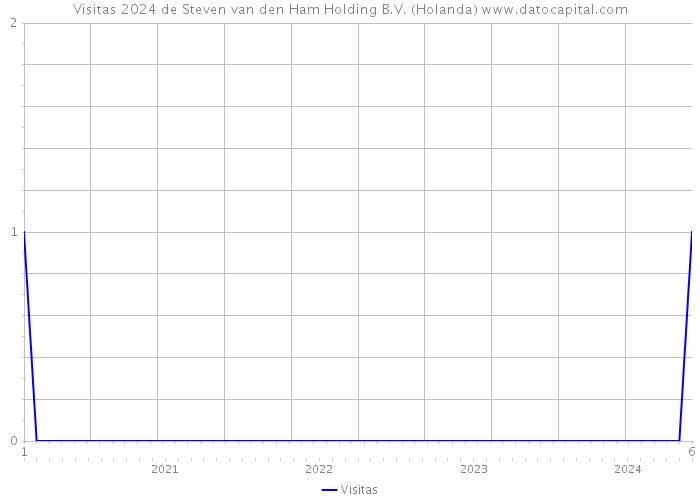 Visitas 2024 de Steven van den Ham Holding B.V. (Holanda) 