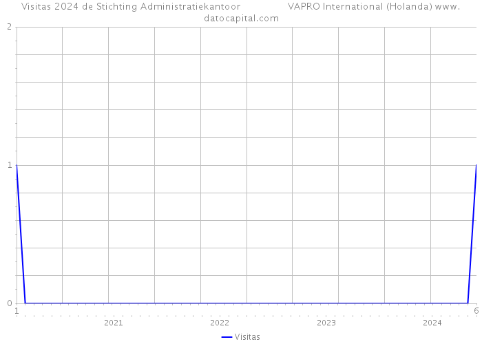 Visitas 2024 de Stichting Administratiekantoor VAPRO International (Holanda) 