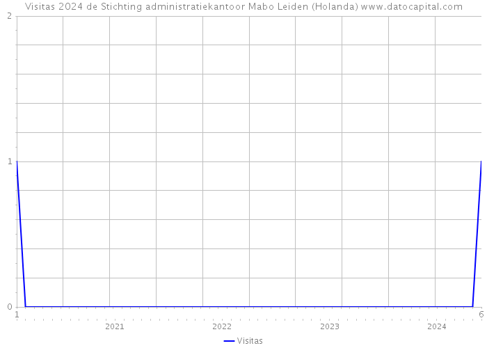 Visitas 2024 de Stichting administratiekantoor Mabo Leiden (Holanda) 