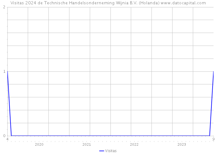 Visitas 2024 de Technische Handelsonderneming Wijnia B.V. (Holanda) 