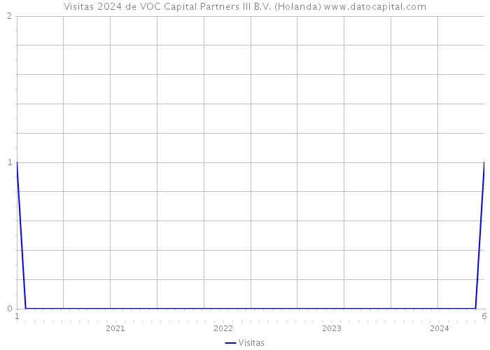 Visitas 2024 de VOC Capital Partners III B.V. (Holanda) 