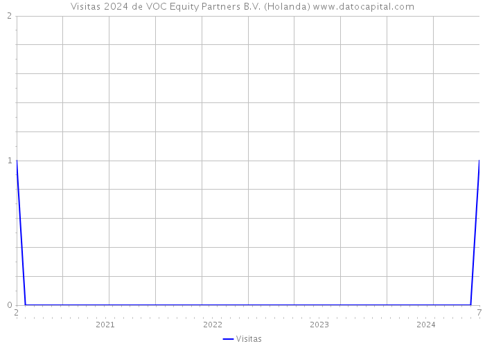 Visitas 2024 de VOC Equity Partners B.V. (Holanda) 