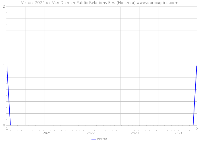 Visitas 2024 de Van Diemen Public Relations B.V. (Holanda) 