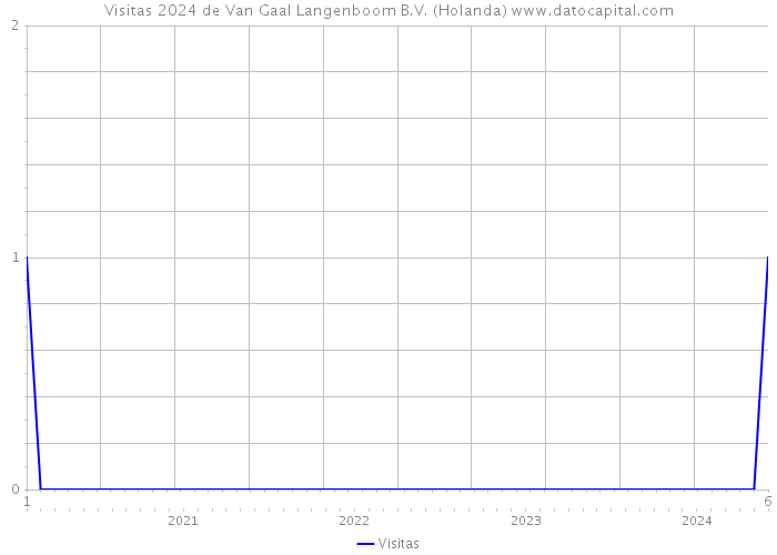 Visitas 2024 de Van Gaal Langenboom B.V. (Holanda) 