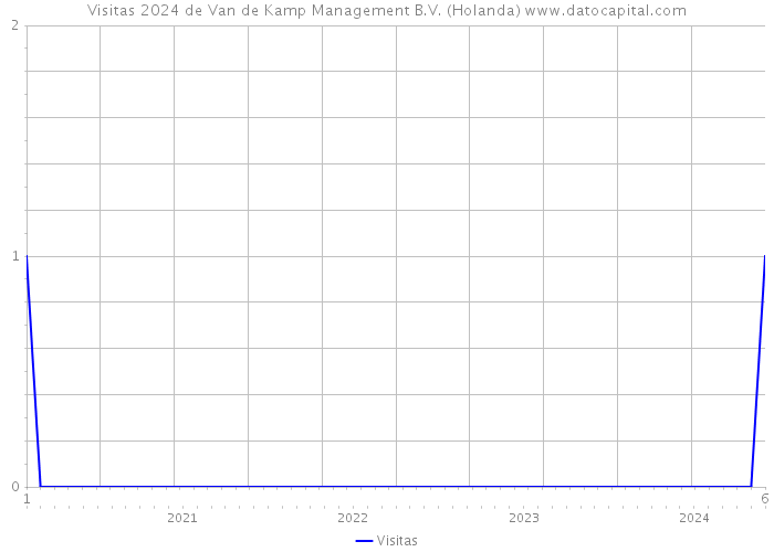 Visitas 2024 de Van de Kamp Management B.V. (Holanda) 