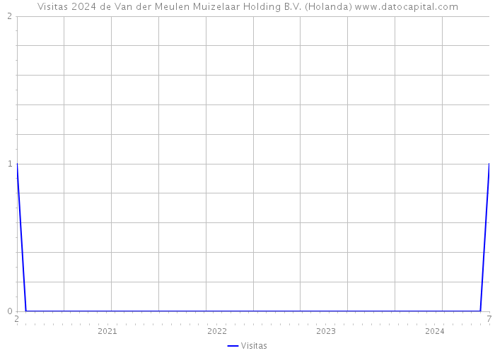Visitas 2024 de Van der Meulen Muizelaar Holding B.V. (Holanda) 
