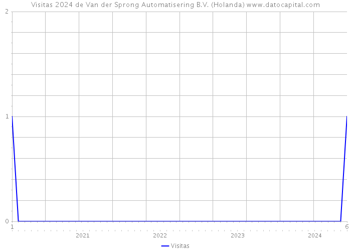 Visitas 2024 de Van der Sprong Automatisering B.V. (Holanda) 