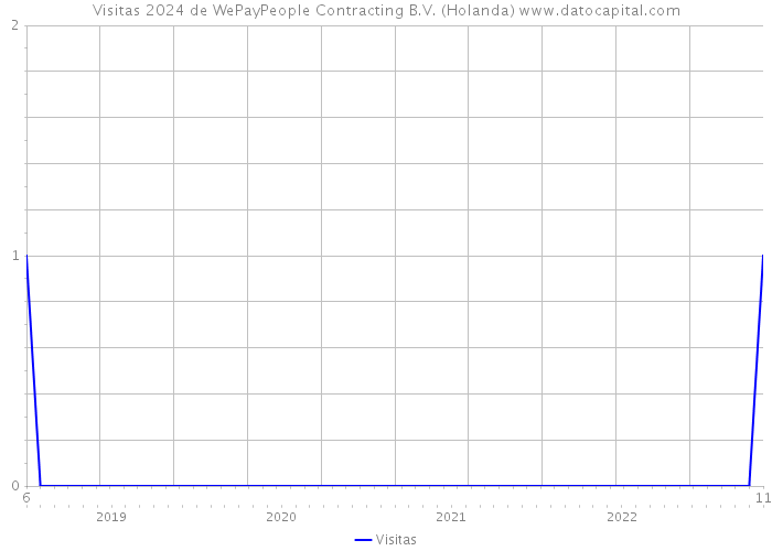 Visitas 2024 de WePayPeople Contracting B.V. (Holanda) 