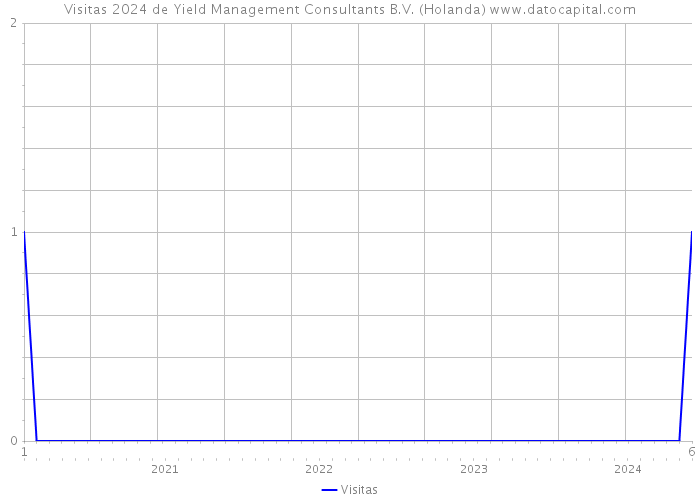 Visitas 2024 de Yield Management Consultants B.V. (Holanda) 
