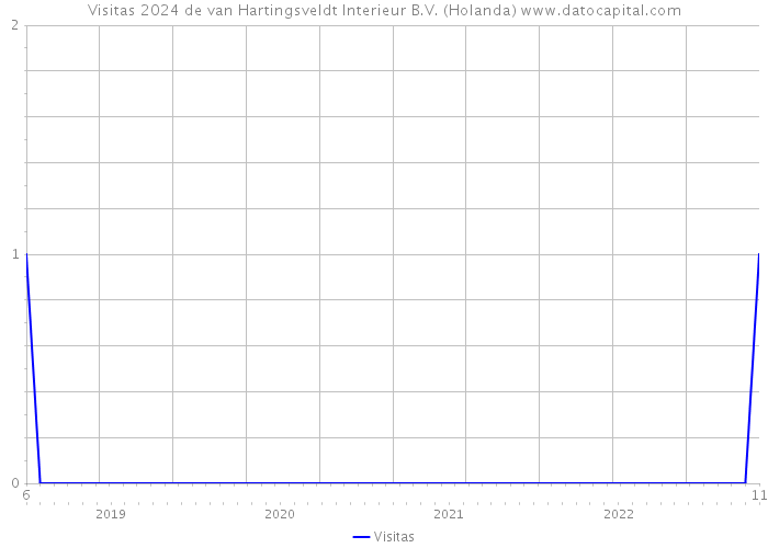 Visitas 2024 de van Hartingsveldt Interieur B.V. (Holanda) 