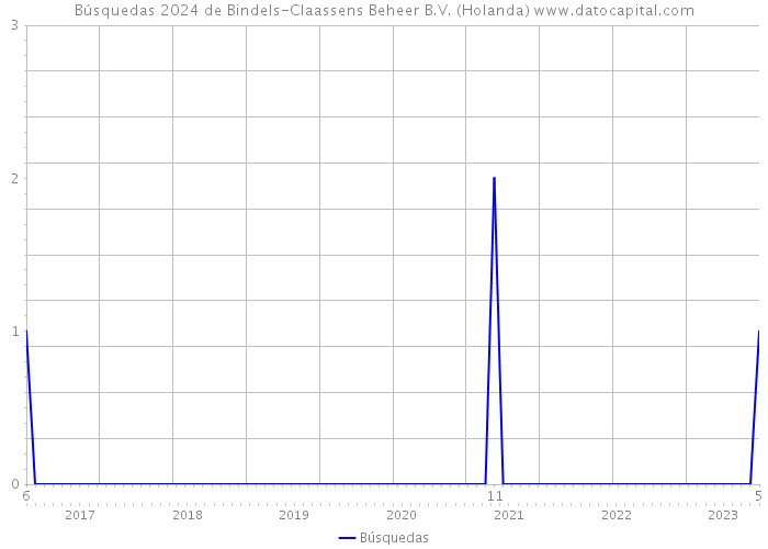 Búsquedas 2024 de Bindels-Claassens Beheer B.V. (Holanda) 