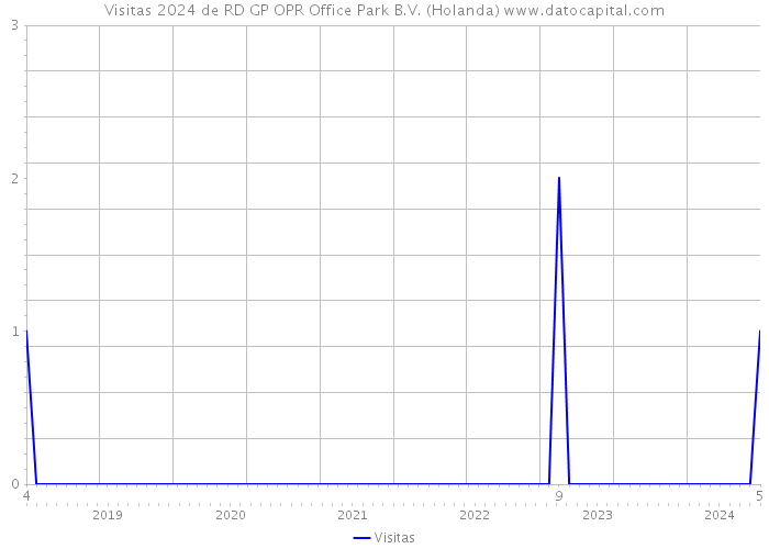 Visitas 2024 de RD GP OPR Office Park B.V. (Holanda) 