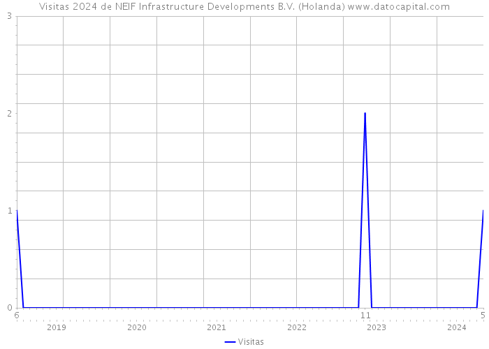 Visitas 2024 de NEIF Infrastructure Developments B.V. (Holanda) 