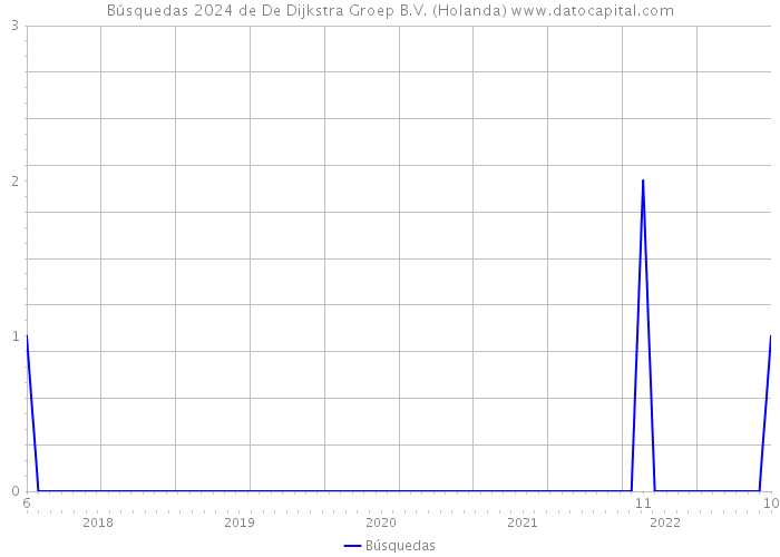 Búsquedas 2024 de De Dijkstra Groep B.V. (Holanda) 