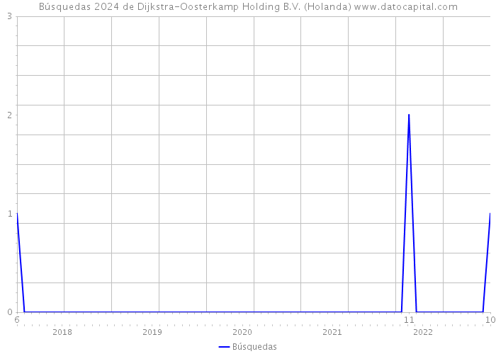 Búsquedas 2024 de Dijkstra-Oosterkamp Holding B.V. (Holanda) 