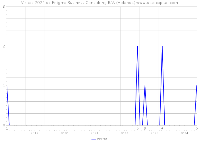 Visitas 2024 de Enigma Business Consulting B.V. (Holanda) 