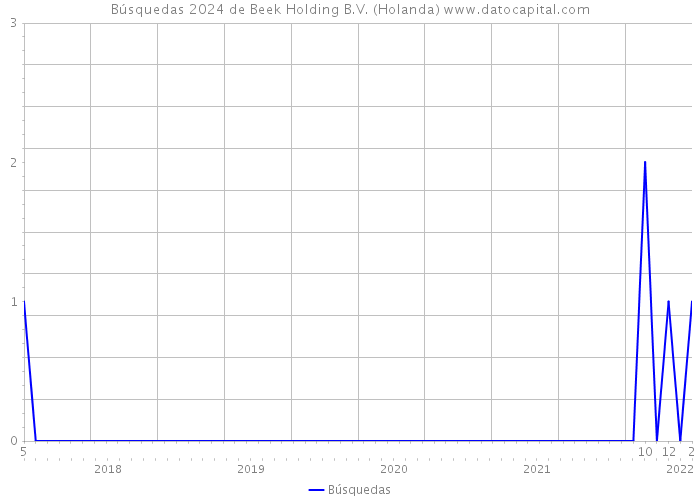 Búsquedas 2024 de Beek Holding B.V. (Holanda) 